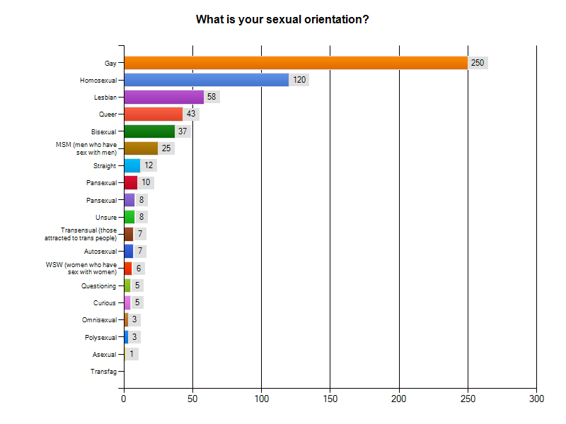 Sexual Orientation Chart